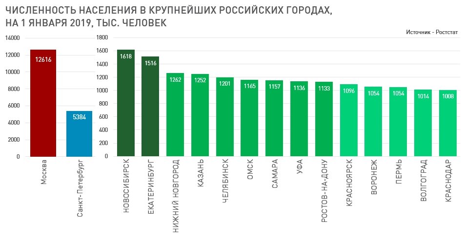 Крупнейшие городе россии по населению 2021 список рф топ100