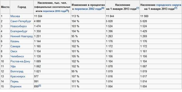 Города россии по численности населения | не сидится