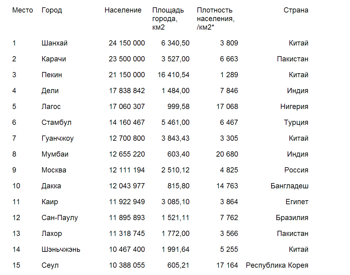 Города-миллионники россии: список миллионеров на 2018—2020 год