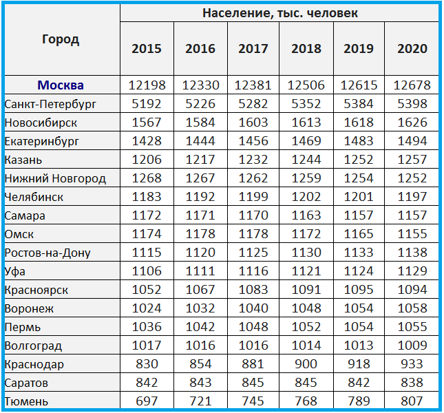 Города-миллионники россии: список на 2021 год с указанием их численности