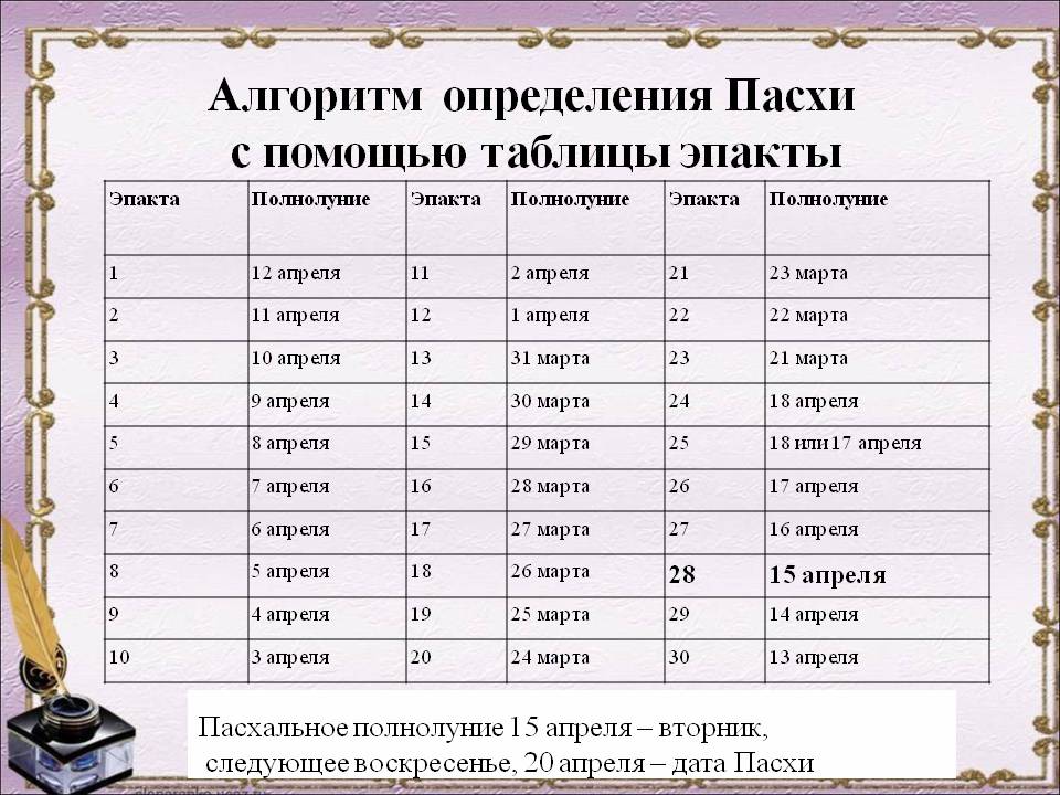 Когда будет пасха в 2022 году, какого числа у православных в россии