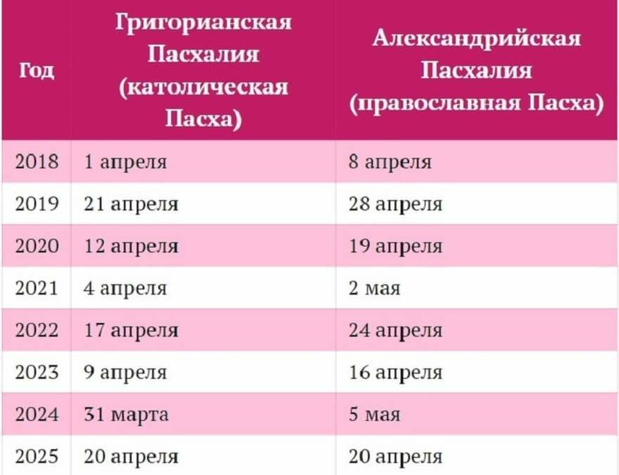 Пасха 2022: какого числа в россии у православных
