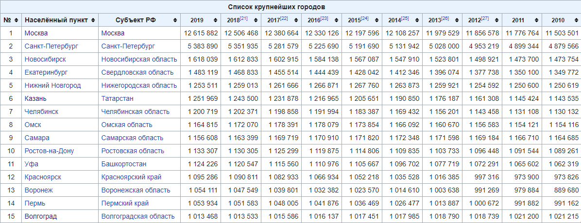 Численность населения городов и пгт россии на 1 января 2021 года, тысяч человек