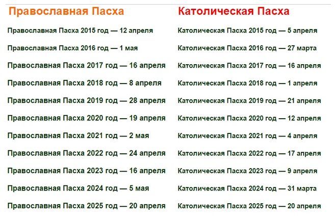 Пасха в 2022 году: какого числа пасха у православных и католиков; история, традиции, даты празднования