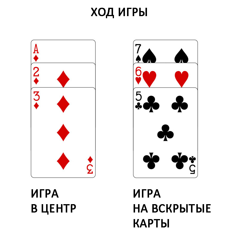 Партия включает определенное число сдач В первой сдаче каждый игрок получает по одной карте; во второй - по две, и т д…